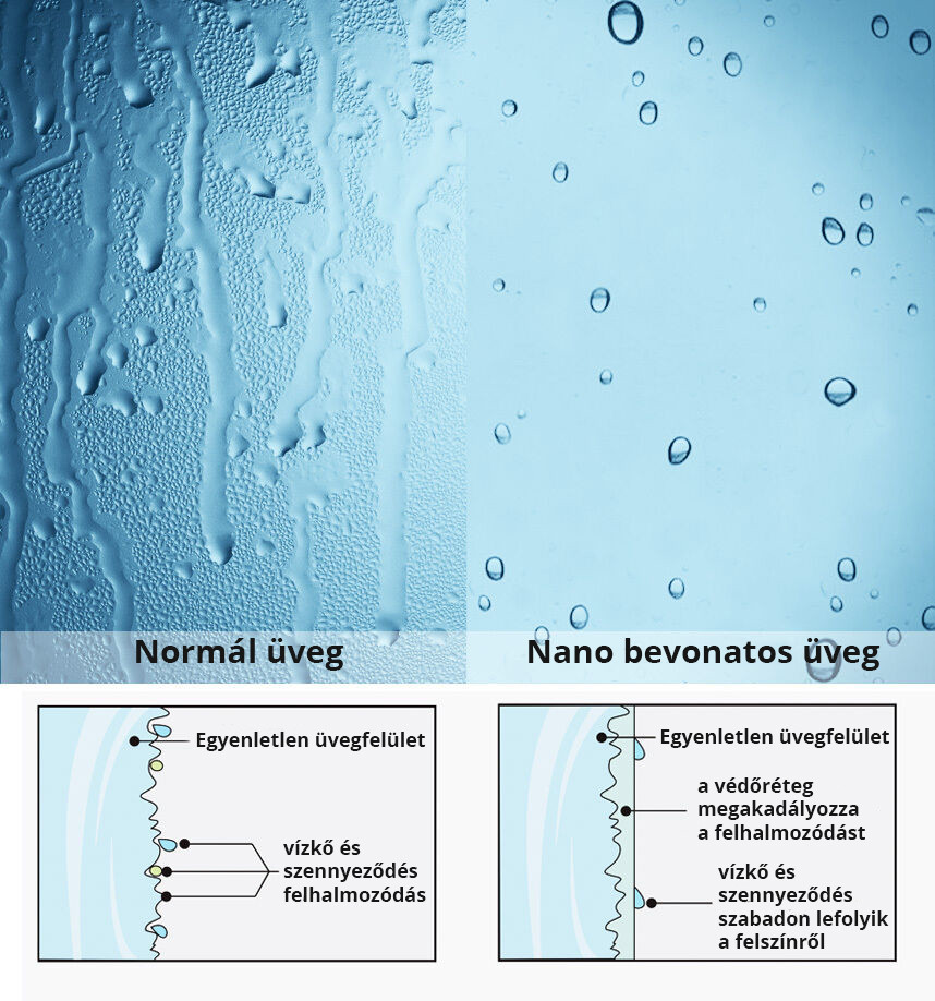 Nano bevonat